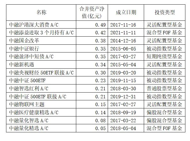 注:数据截至2022年一季度末。