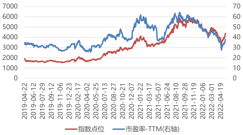 数据来源：Wind，截至2022.5.20