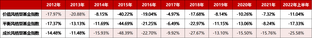 数据来源:Wind,2012.1.1-2022.6.30