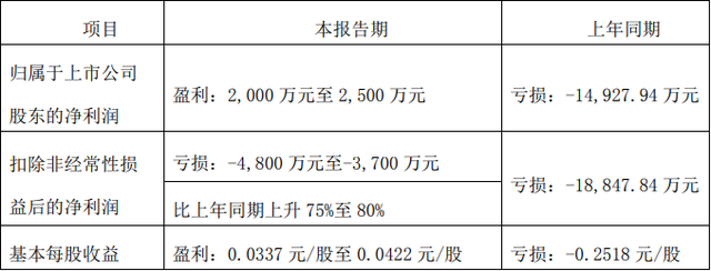 “中通客车上半年扭亏：预盈超两千万，上半年股价涨逾270%