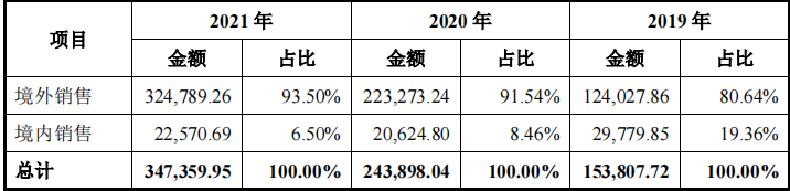 数据来源：公司招股说明书