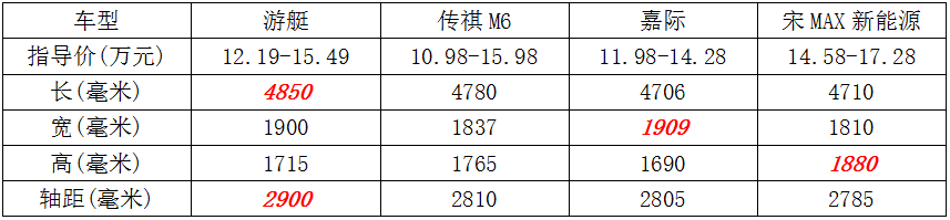 川渝盛夏避暑家庭出游12-15万元买MPV选谁？