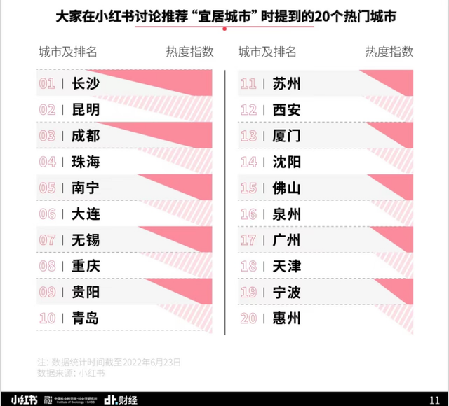 最受年轻人青睐的城市，青岛跻身前十!为什么？凭什么？休闲区蓝鸢梦想 - Www.slyday.coM