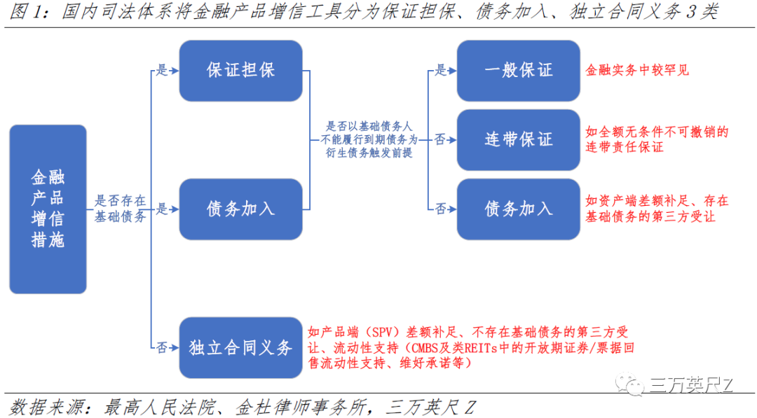 也谈信用债增信__财经头条