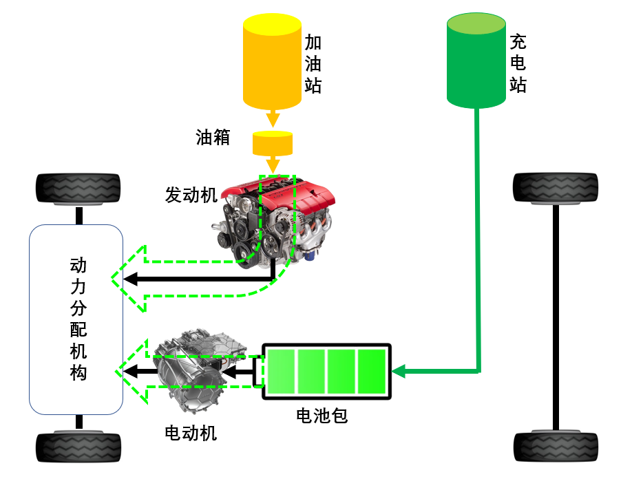 并联式插电混合动力汽车工作在油电混合驱动工作模式主要适用于全域