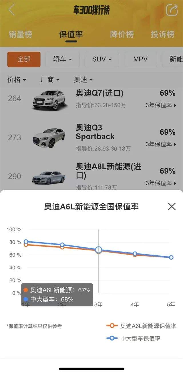 车300：这辆奥迪6.7秒破百，油耗2.1升，直降7万，月销仅181台休闲区蓝鸢梦想 - Www.slyday.coM
