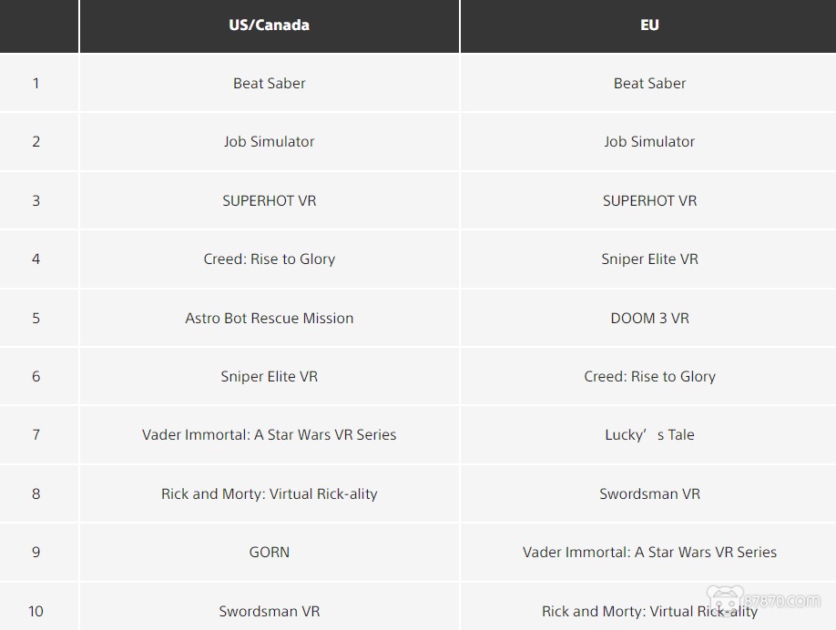 pcvr排行_2017年第三季度全球PCVR头显销量突破100万OculusRift超越VIVE排...(2)