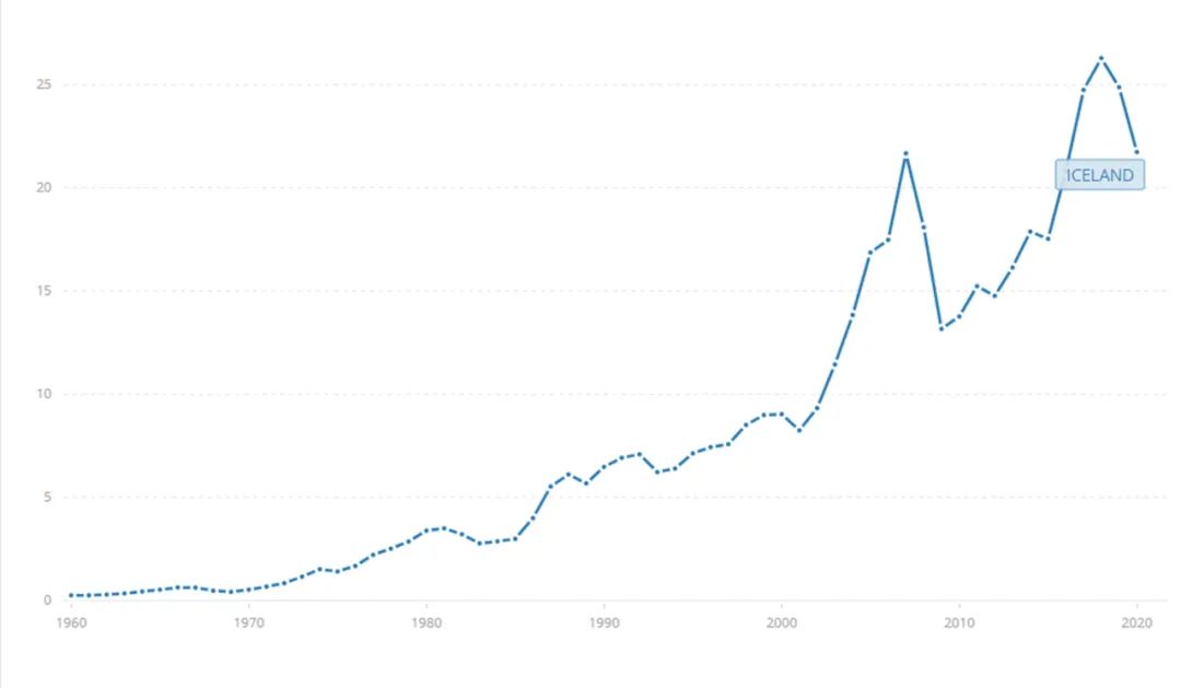 1960-2020年，冰岛的GDP曲线。图片来源：The World Bank