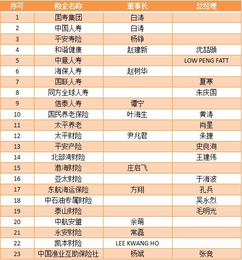 上半年保险业人事变阵：8地银保监局迎来新局长 23家险企将帅换人