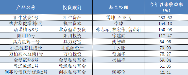 “前四强都翻倍了！上半年私募债券策略太出挑