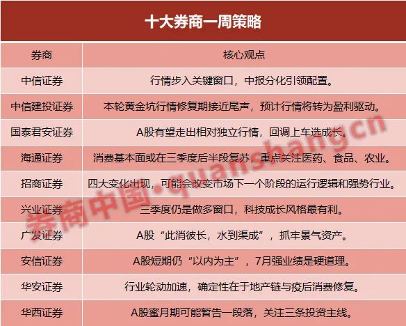 “【十大券商一周策略】行情步入关键窗口！中报分化引领配置，抓牢景气资产