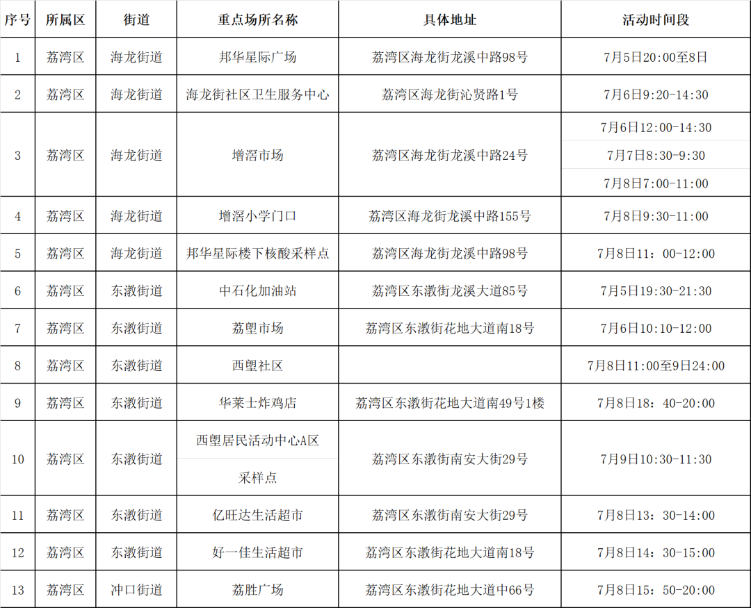 7月10日广东本土新增17+15，广东8市最新疫情通报休闲区蓝鸢梦想 - Www.slyday.coM