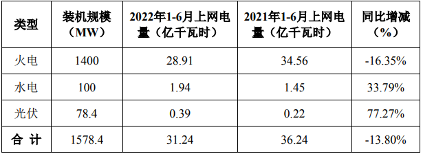 图：赣能股份2022年上半年上网电量