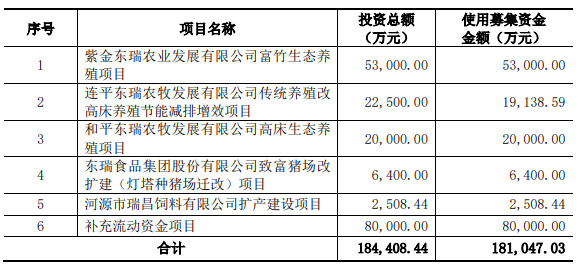 图片来源:东瑞股份公告