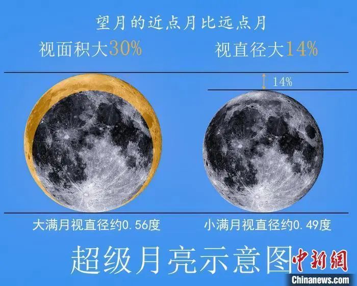 超级月亮示意图。图源：中国新闻网