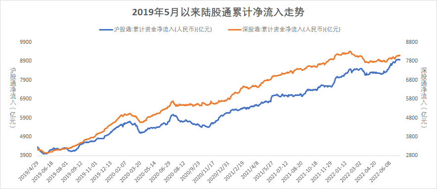 (数据来源:wind,截至2022年7月8日,风险提示:我国股市运作时间较短,不能反映证券市场发展的所有阶段。)