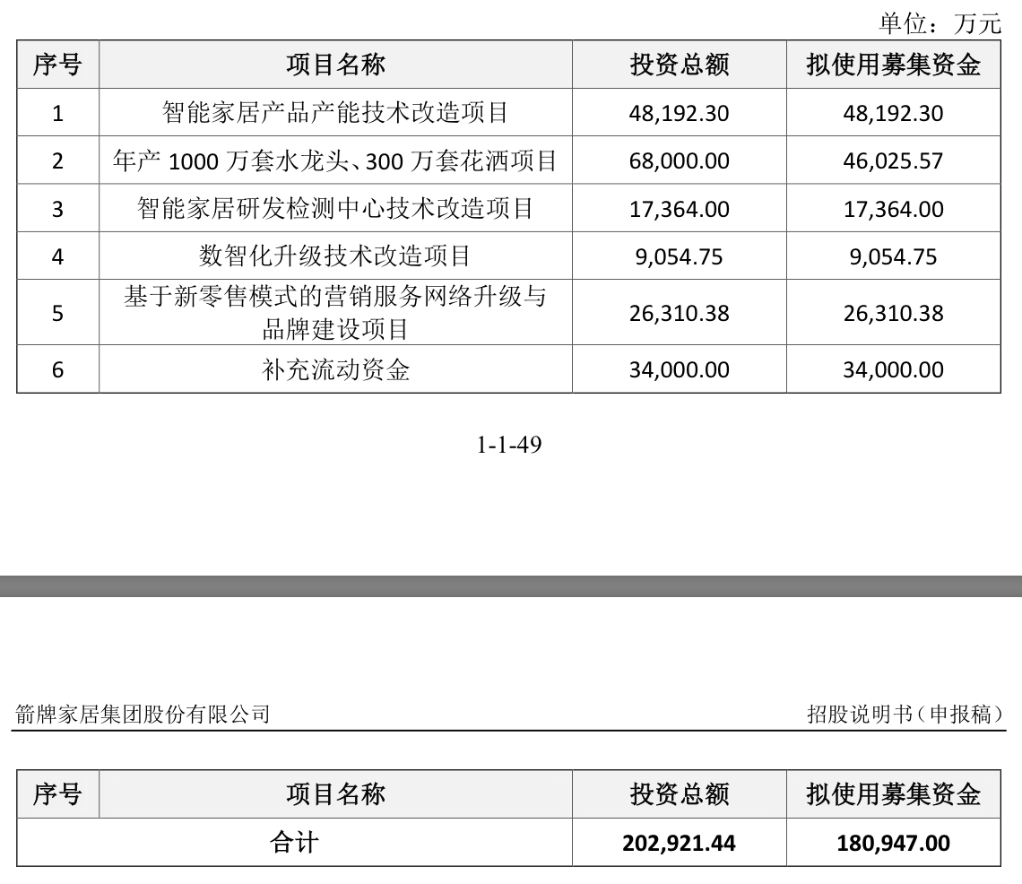 “本周10家公司闯关IPO：箭牌家居拟融资18.09亿元，3家半导体厂商冲刺科创板