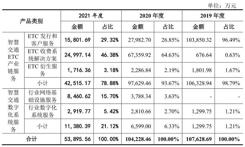 数据来源:招股书,界面新闻研究部