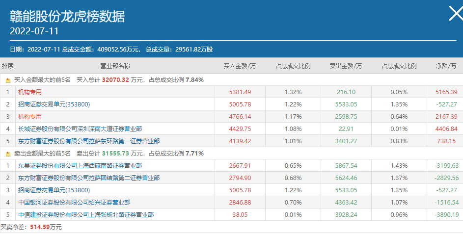 图：赣能股份7月11日龙虎榜数据