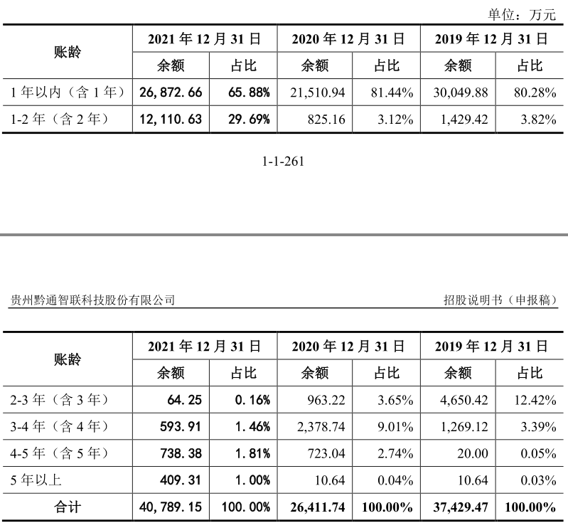 数据来源:招股书,界面新闻研究部
