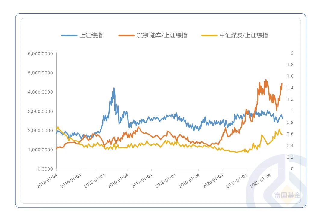 数据来源:Wind,截至2022-7-12;指数表现仅作举例说明,不预示未来表现。