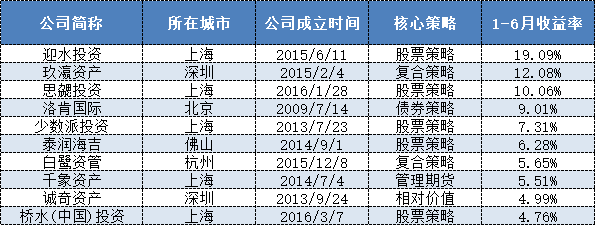 “百亿私募上半年“成绩单”：桥水挤进前十，量化占半壁江山