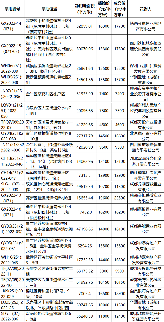 成都首批集中供地首日结果 制图:澎湃新闻