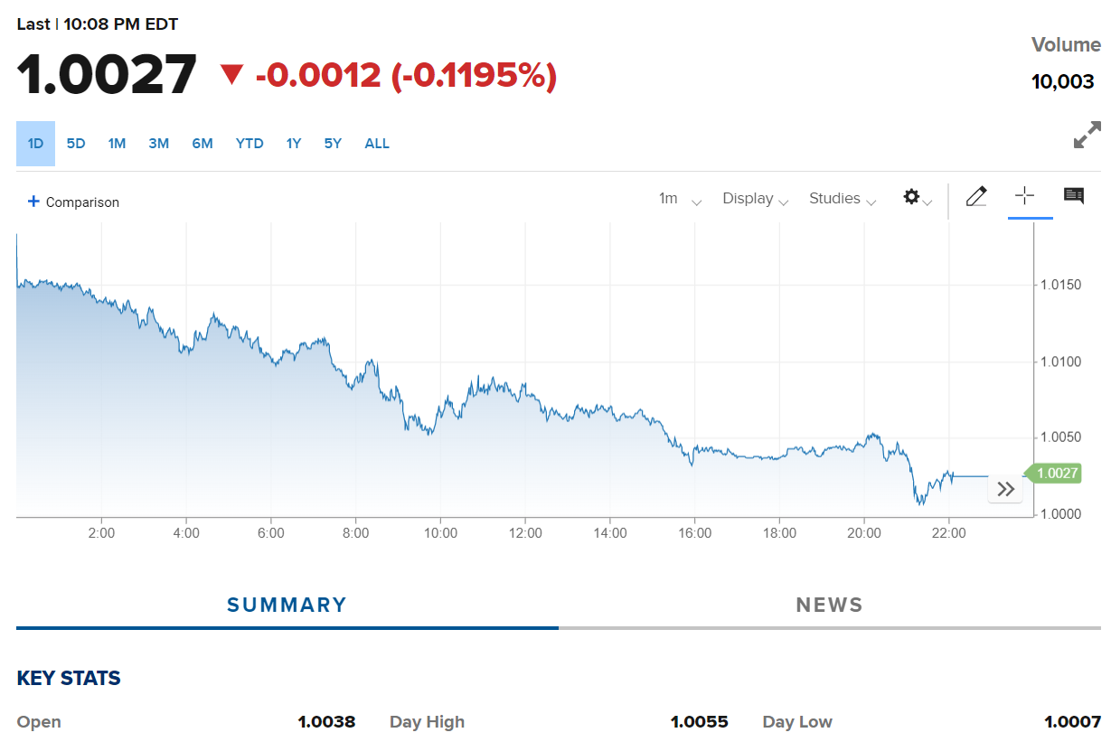 欧元兑美元迅速逼近平价位，近二十年最低