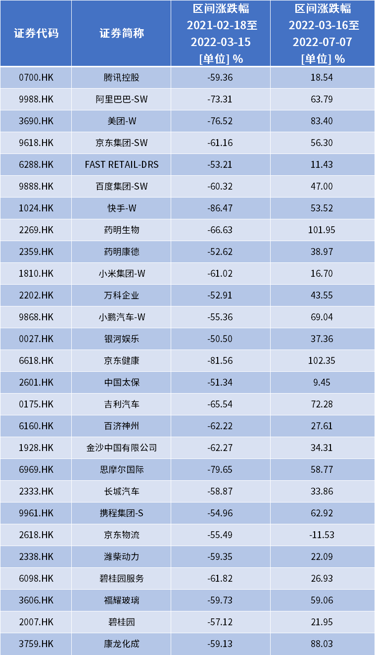 数据来源：Wind表格为区间跌幅超过50%的千亿港元以上市值公司近期反弹情况