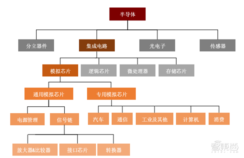 半导体行业的晴雨表数字系统与现实世界间的桥梁国产模拟芯片能否出奇