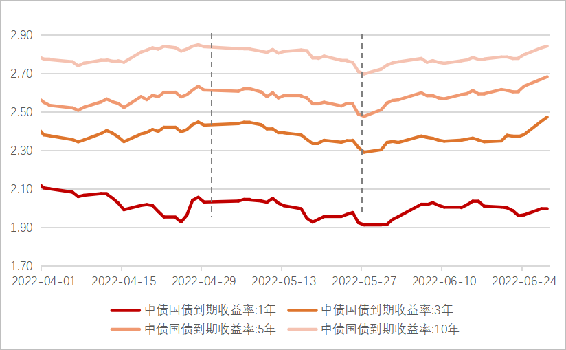 “2022年第三季度固收策略展望｜关注经济疫后复苏