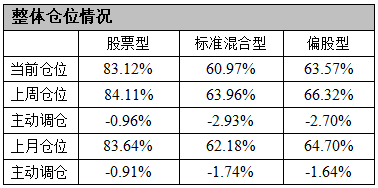 “逢高兑现！偏股基金上周减仓2.75%，大幅抛售哪些品种？