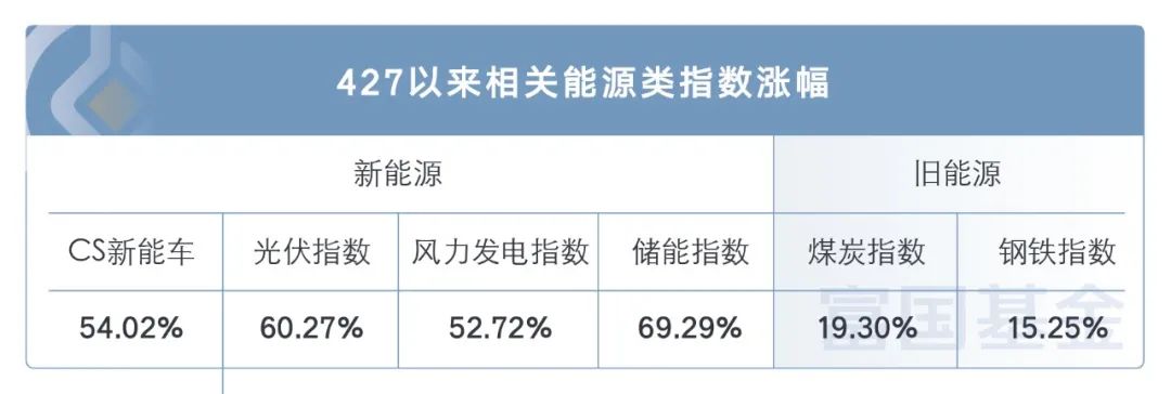 数据来源:Wind,截至2022-7-12;指数表现仅作举例说明,不预示未来表现。