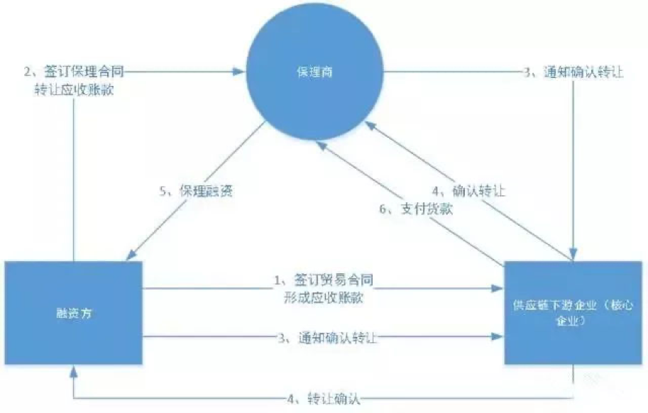 全梳理！供应链金融“保理业务”模式及基本类型__财经头条