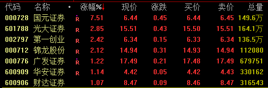 大基建板块逆市起舞，券商板块异动，发生了什么？