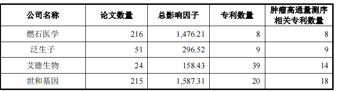 世和基因论文同行业对比，图片来源：世和基因招股说明书