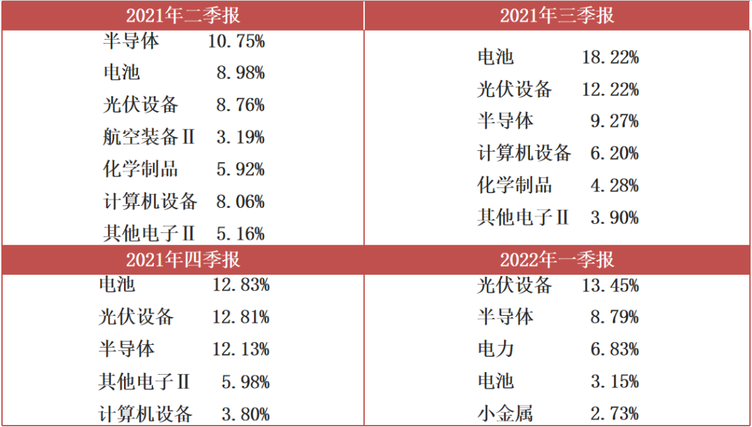 数据来源:基金定期报告,申万二级行业分类,截至2022.3.31