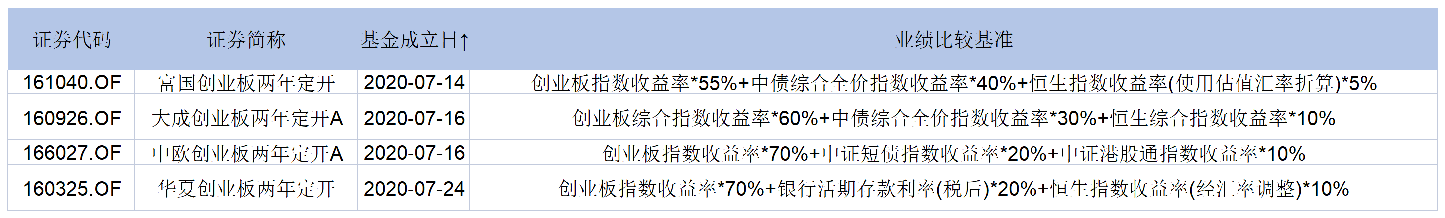 表：首批4只创业板定开基金业绩比较基准明细来源：Wind 界面新闻研究部