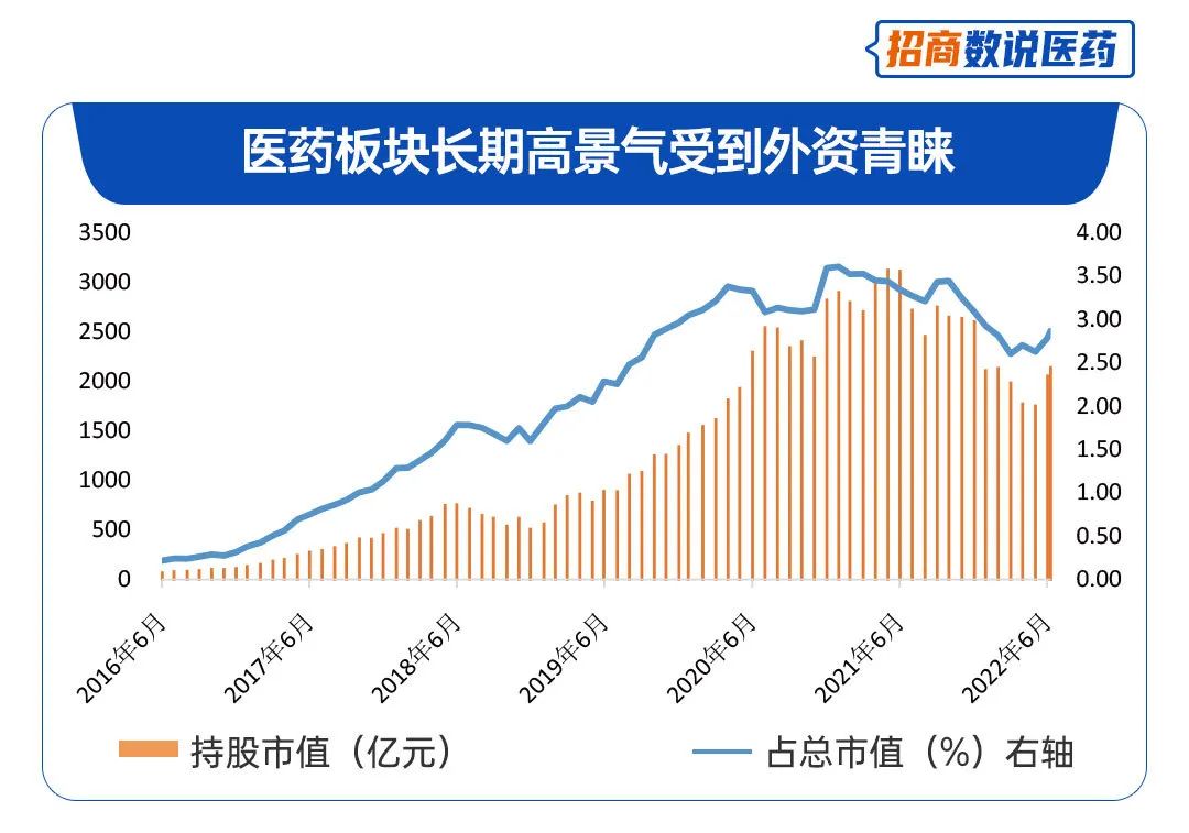 数据来源：Wind，区间时间：2016.6.1-2022.7.8