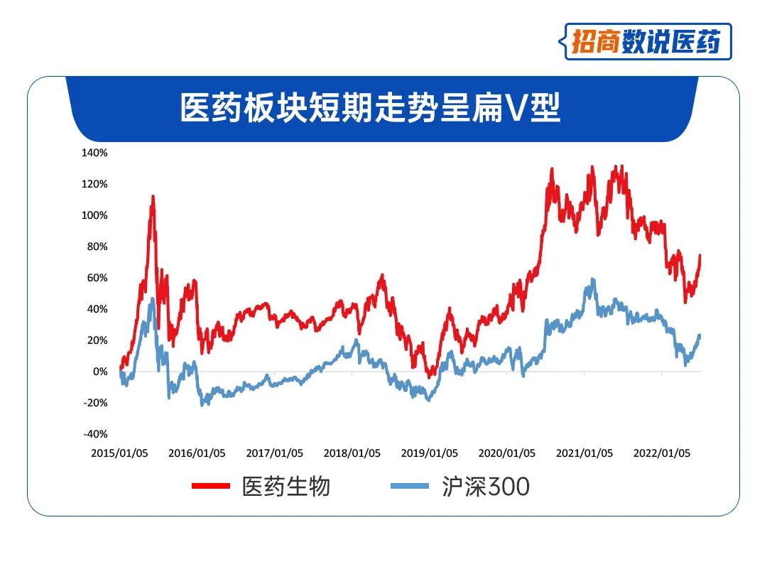 跌得越狠，反弹越高？医药投资的未来似乎正在清晰