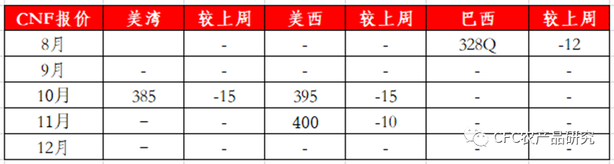 数据来源:CFC农产品研究