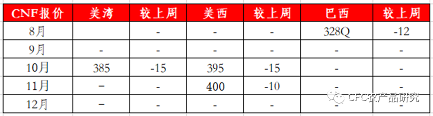 数据来源：CFC农产品研究