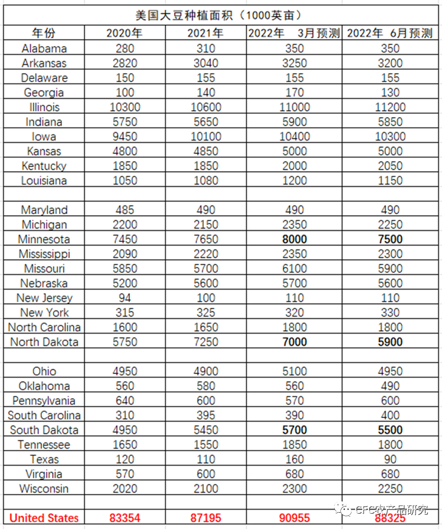 数据来源：USDA，CFC农产品研究
