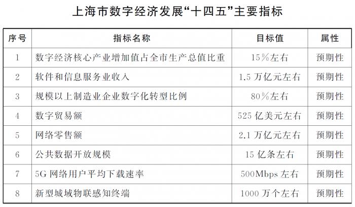 上海提出2025年数字经济增加值力争达3万亿元