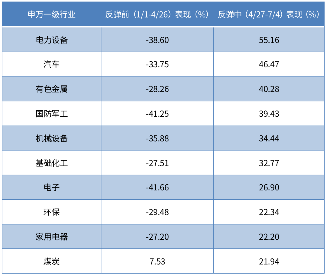 （数据来源：Wind，截至2022/7/4）