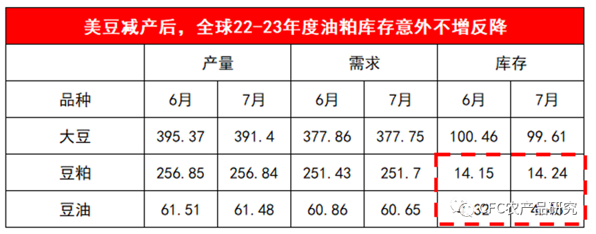 数据来源：USDA，CFC农产品研究