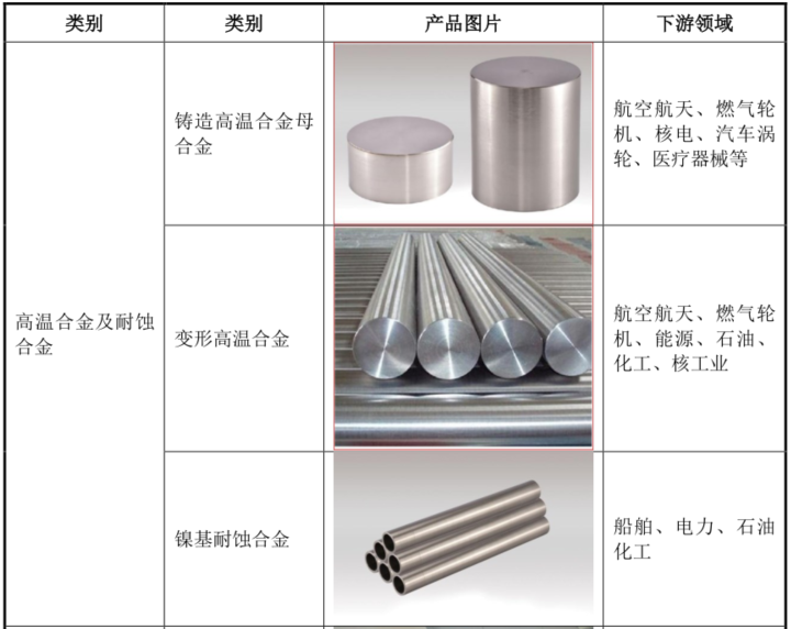 隆达股份高温合金及耐蚀合金产品图/公司招股书