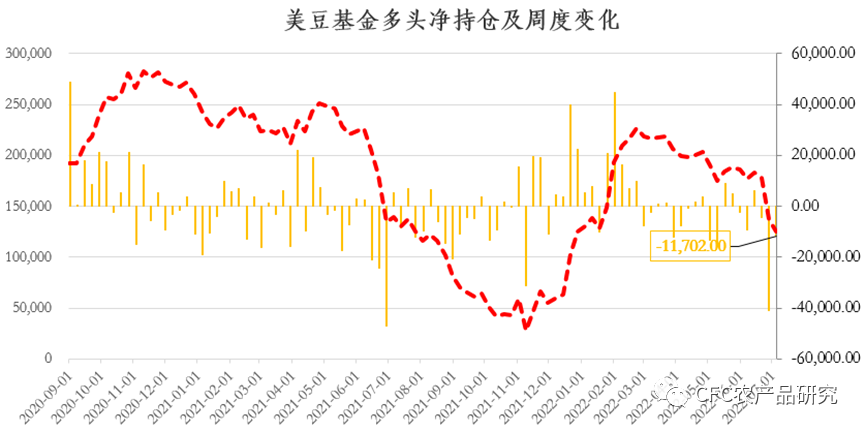 数据来源：CFTC，CFC农产品研究