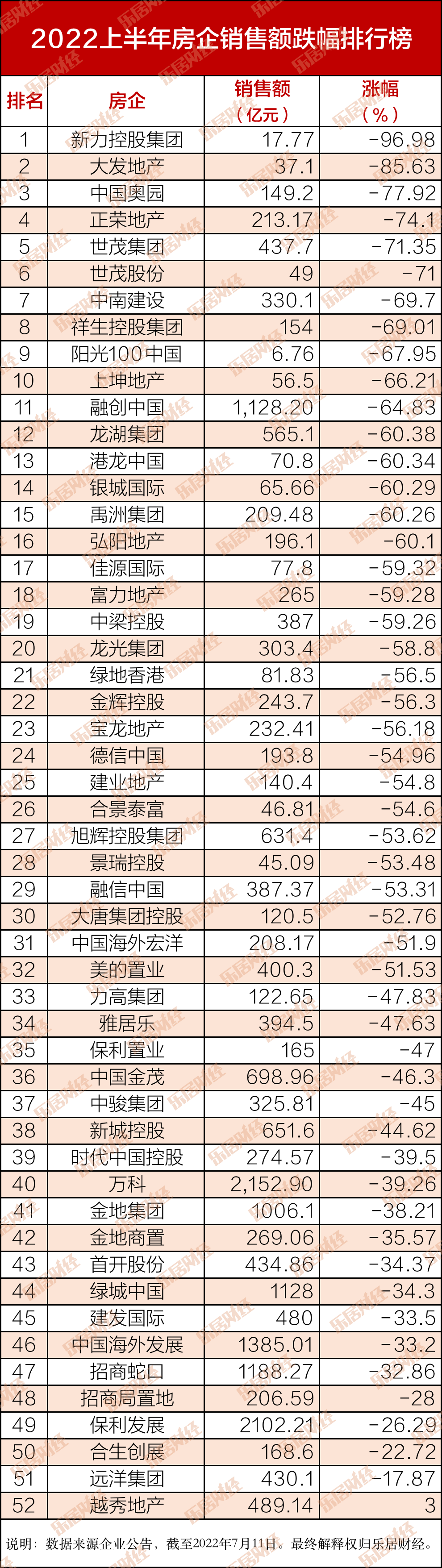 2022上半年房企销售额跌幅排行榜：新力控股跌幅最大跌幅超50%的占六成以上
