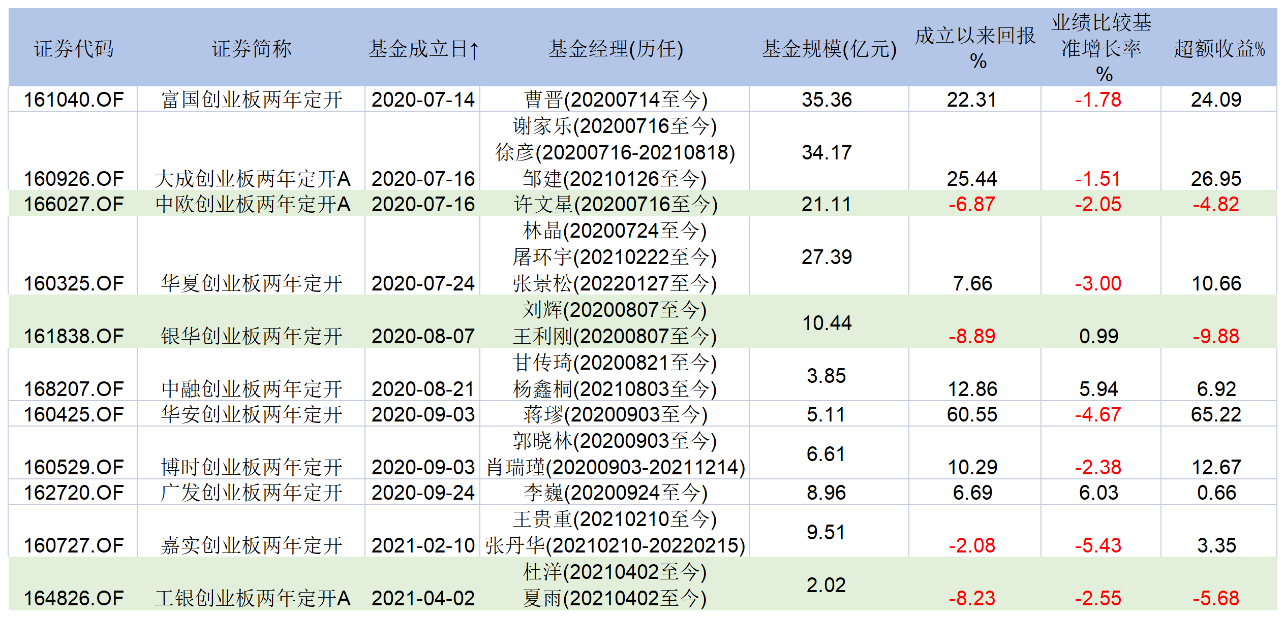 “业绩相差32%！首批4只创业板战配两年期满即将开放，负收益的难了